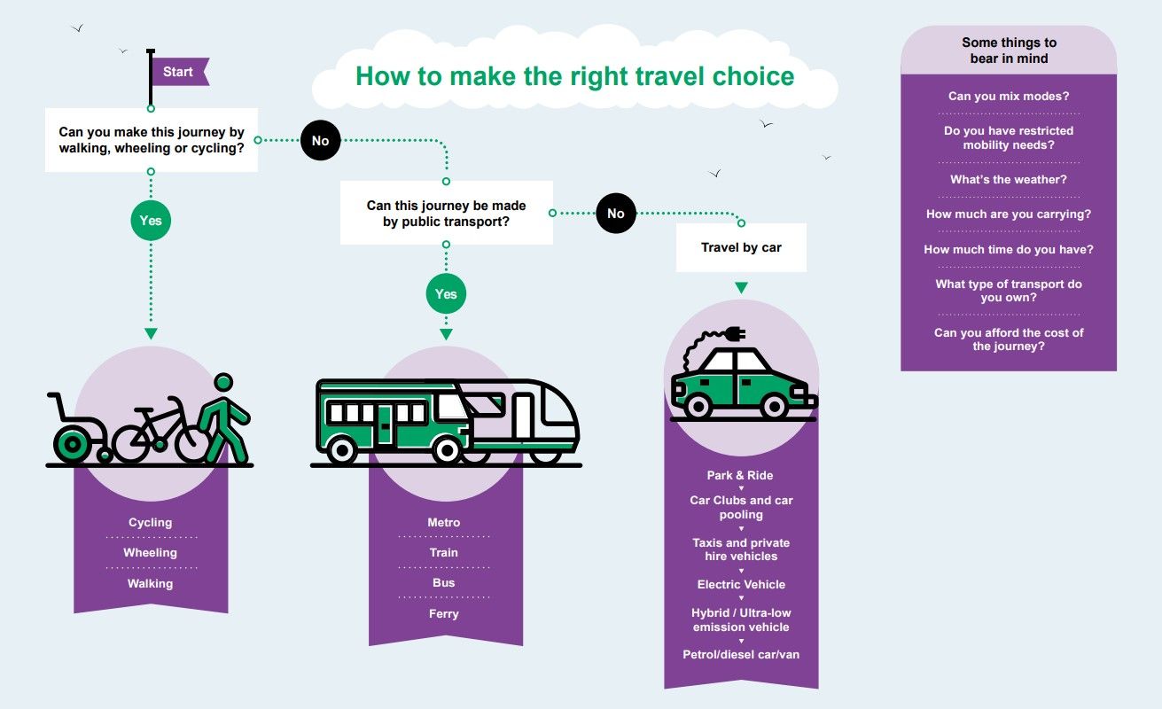 Active travel guidance