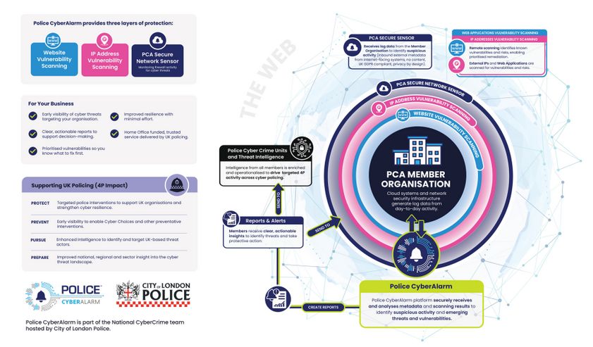 Infographic explaining the three layers of protection that the Police CyberAlarm provides